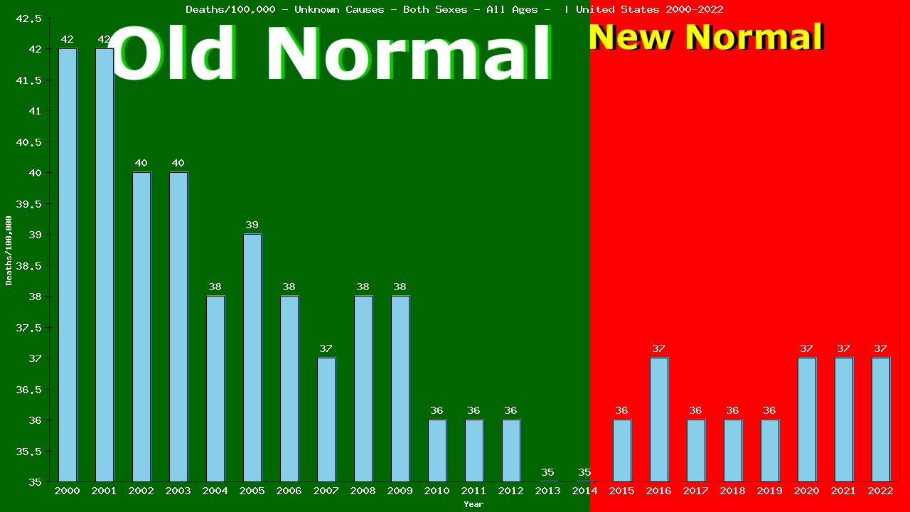 Graph showing Deaths/100,000 Both Sexes GrandTotal from Unknown Causes